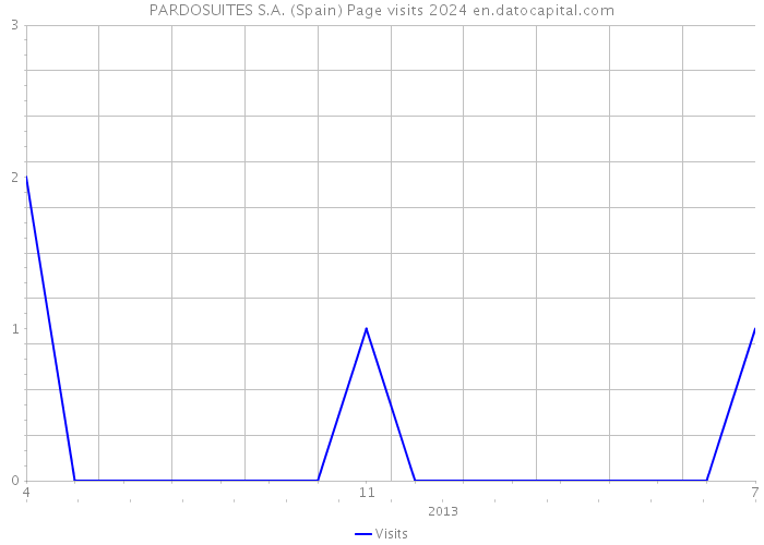 PARDOSUITES S.A. (Spain) Page visits 2024 