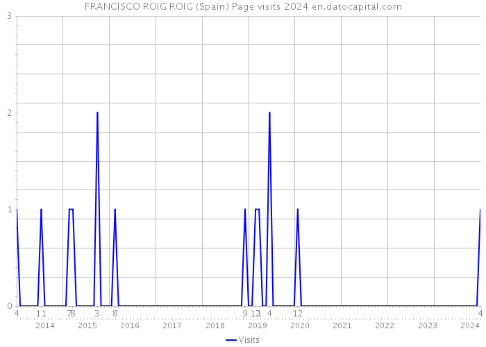 FRANCISCO ROIG ROIG (Spain) Page visits 2024 