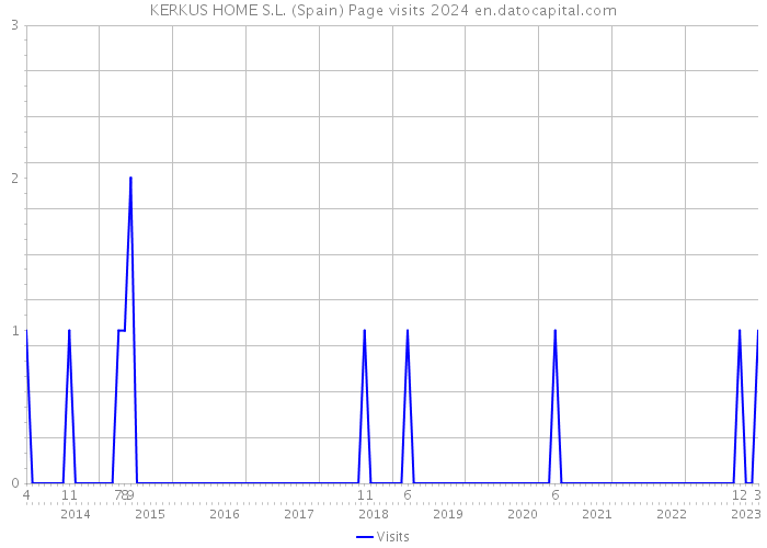 KERKUS HOME S.L. (Spain) Page visits 2024 