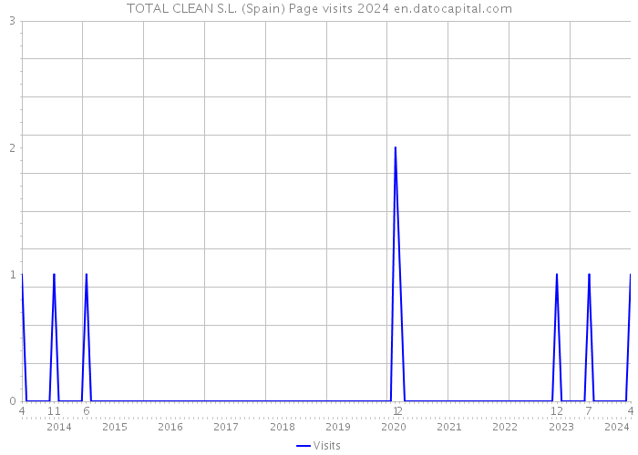 TOTAL CLEAN S.L. (Spain) Page visits 2024 
