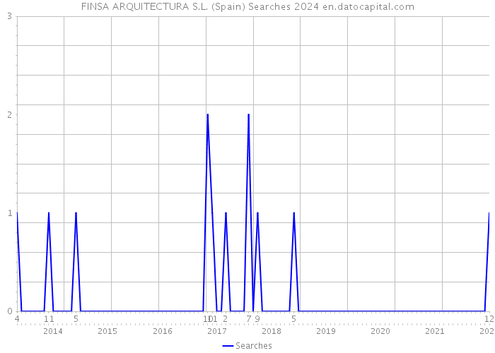FINSA ARQUITECTURA S.L. (Spain) Searches 2024 