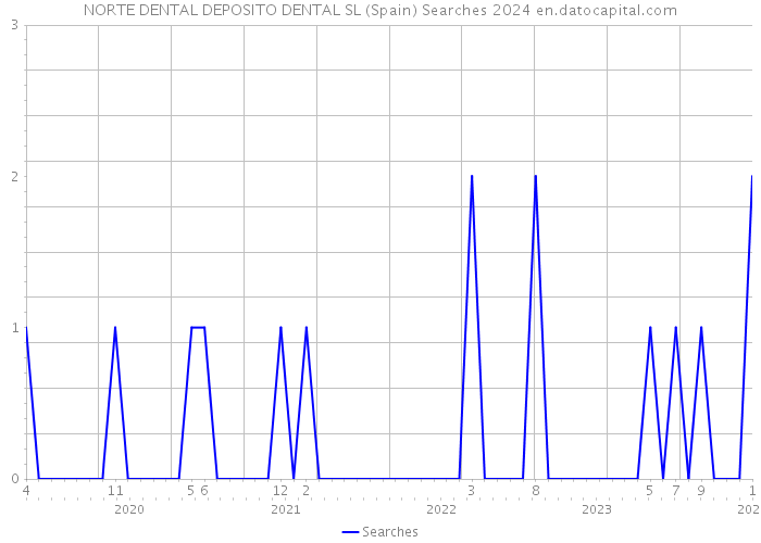 NORTE DENTAL DEPOSITO DENTAL SL (Spain) Searches 2024 