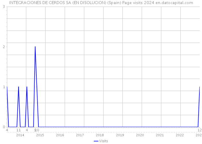 INTEGRACIONES DE CERDOS SA (EN DISOLUCION) (Spain) Page visits 2024 