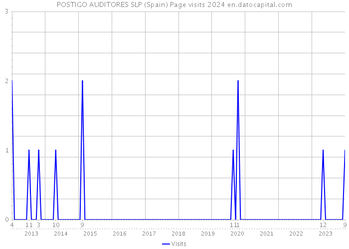 POSTIGO AUDITORES SLP (Spain) Page visits 2024 