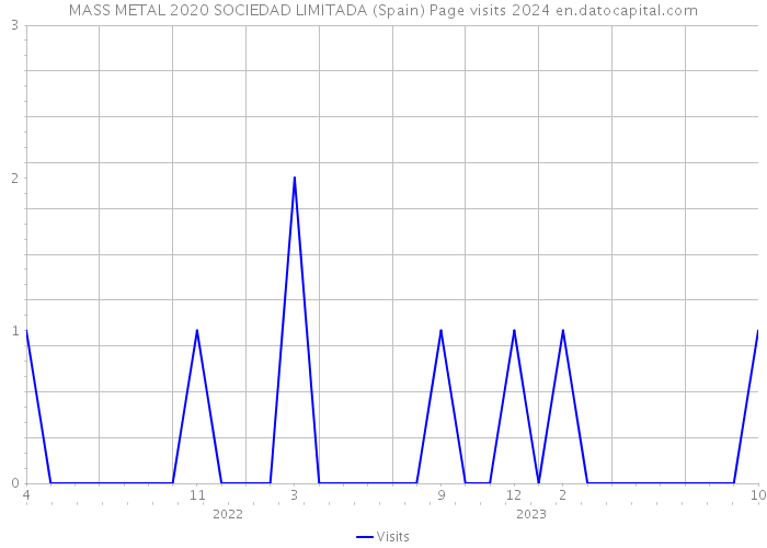 MASS METAL 2020 SOCIEDAD LIMITADA (Spain) Page visits 2024 