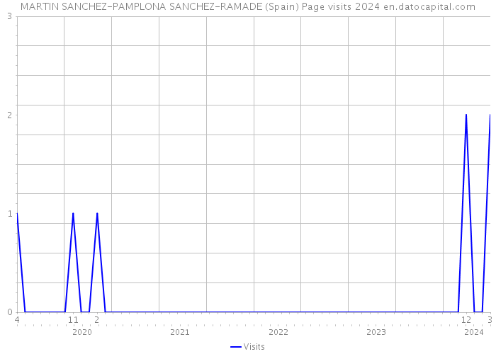 MARTIN SANCHEZ-PAMPLONA SANCHEZ-RAMADE (Spain) Page visits 2024 