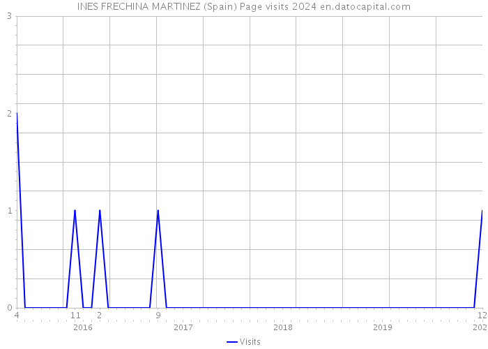 INES FRECHINA MARTINEZ (Spain) Page visits 2024 