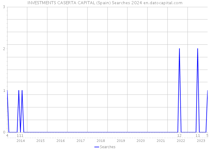 INVESTMENTS CASERTA CAPITAL (Spain) Searches 2024 