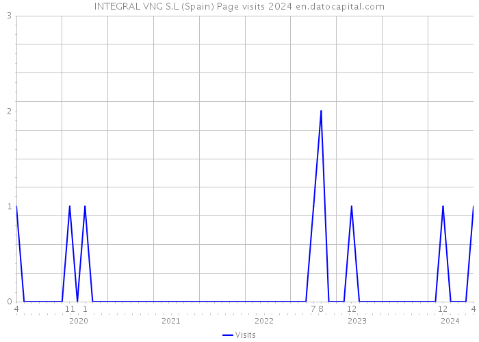 INTEGRAL VNG S.L (Spain) Page visits 2024 