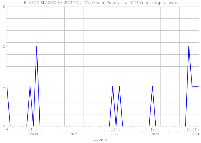 BLASCO BLASCO SA (EXTINGUIDA) (Spain) Page visits 2024 
