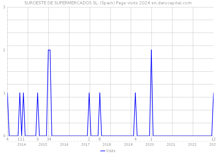 SUROESTE DE SUPERMERCADOS SL. (Spain) Page visits 2024 