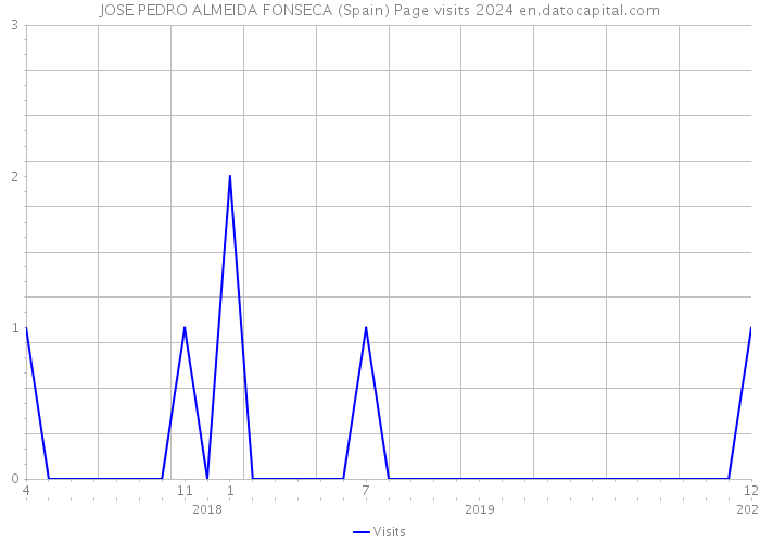 JOSE PEDRO ALMEIDA FONSECA (Spain) Page visits 2024 