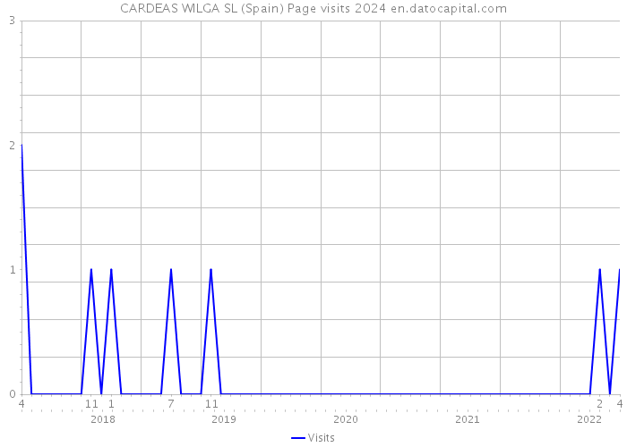 CARDEAS WILGA SL (Spain) Page visits 2024 