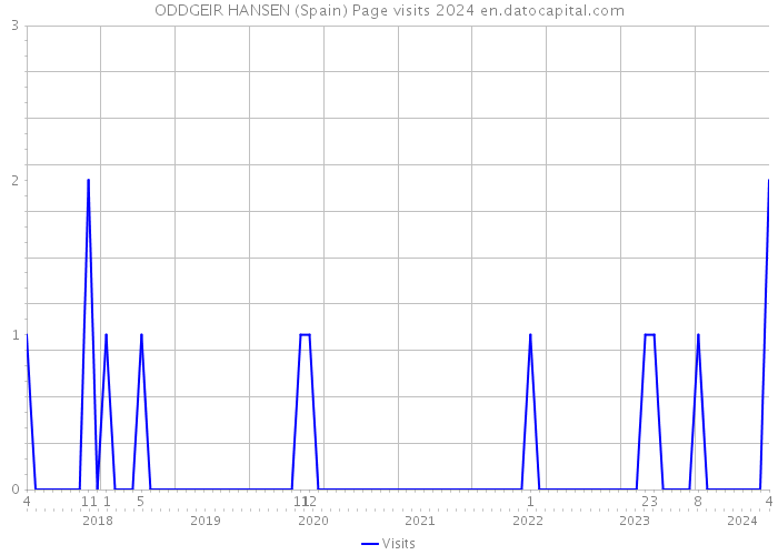 ODDGEIR HANSEN (Spain) Page visits 2024 