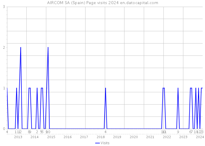 AIRCOM SA (Spain) Page visits 2024 