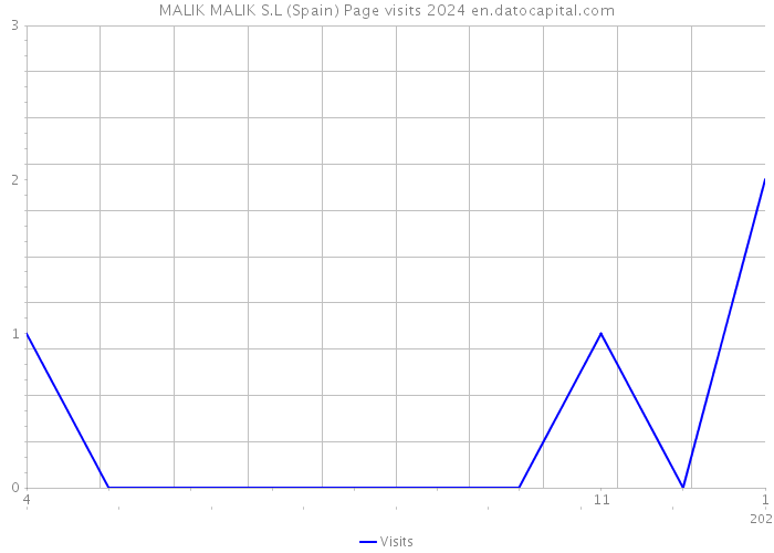 MALIK MALIK S.L (Spain) Page visits 2024 