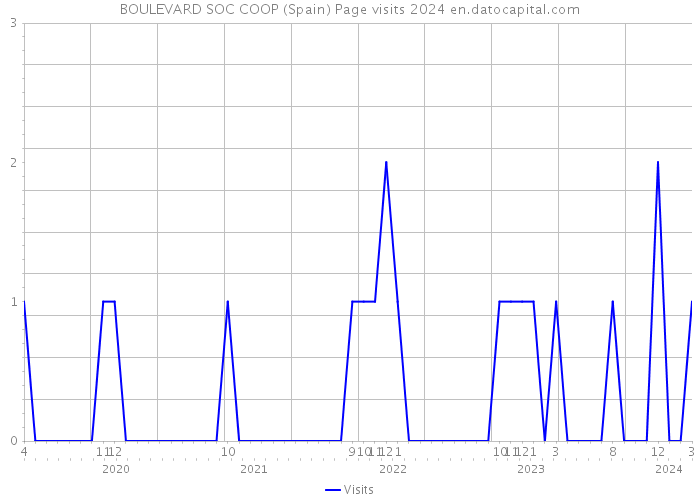 BOULEVARD SOC COOP (Spain) Page visits 2024 