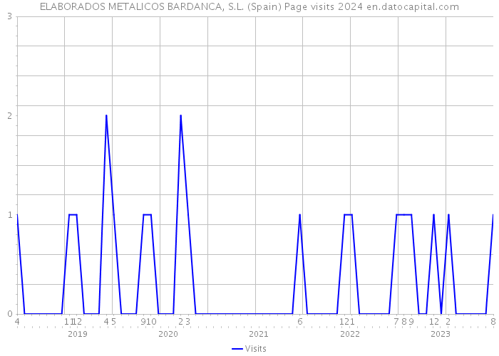 ELABORADOS METALICOS BARDANCA, S.L. (Spain) Page visits 2024 