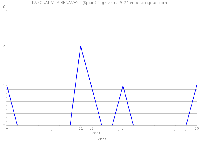 PASCUAL VILA BENAVENT (Spain) Page visits 2024 