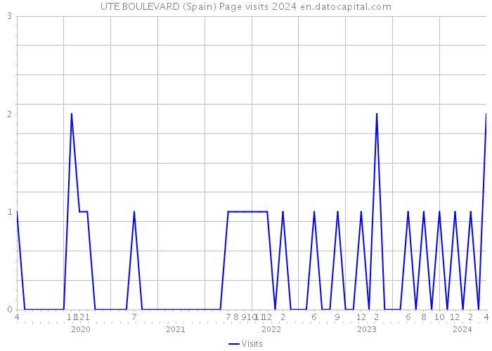 UTE BOULEVARD (Spain) Page visits 2024 