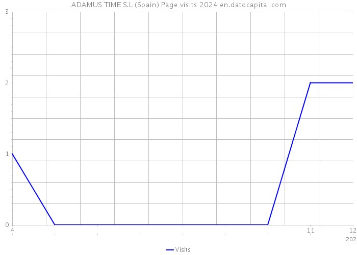 ADAMUS TIME S.L (Spain) Page visits 2024 