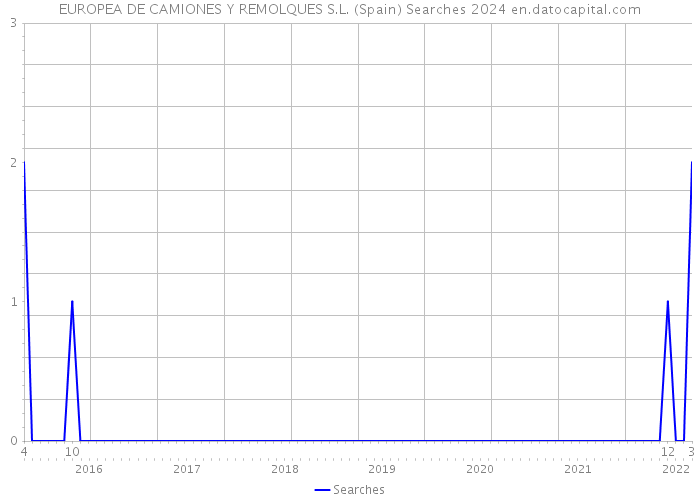 EUROPEA DE CAMIONES Y REMOLQUES S.L. (Spain) Searches 2024 