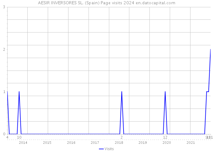 AESIR INVERSORES SL. (Spain) Page visits 2024 