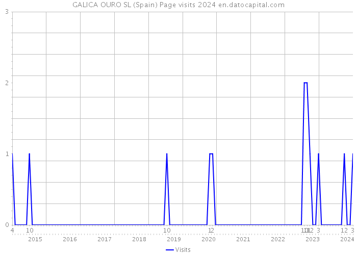 GALICA OURO SL (Spain) Page visits 2024 