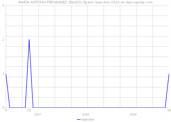 MARIA ANTONIA FERNANDEZ VELADO (Spain) Searches 2024 