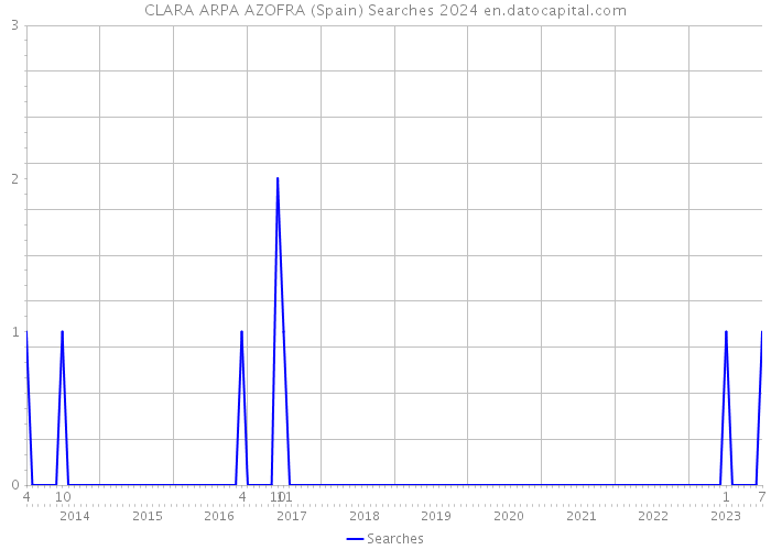 CLARA ARPA AZOFRA (Spain) Searches 2024 