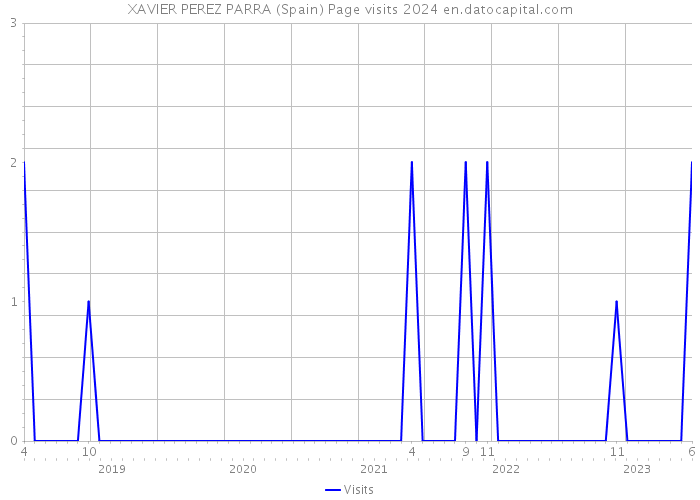 XAVIER PEREZ PARRA (Spain) Page visits 2024 