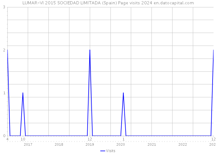 LUMAR-VI 2015 SOCIEDAD LIMITADA (Spain) Page visits 2024 