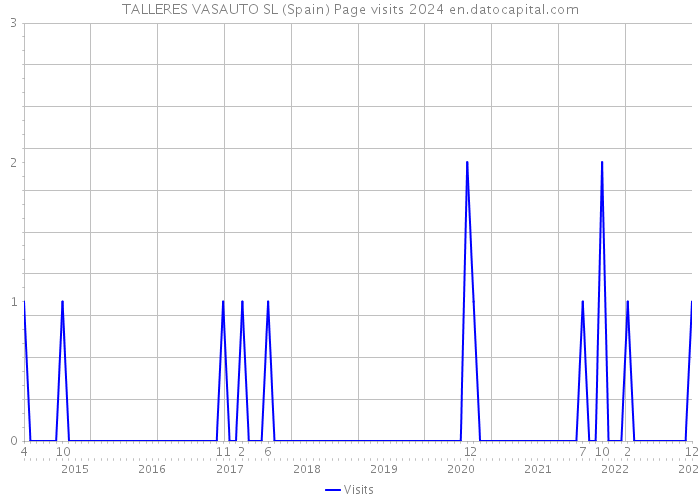 TALLERES VASAUTO SL (Spain) Page visits 2024 