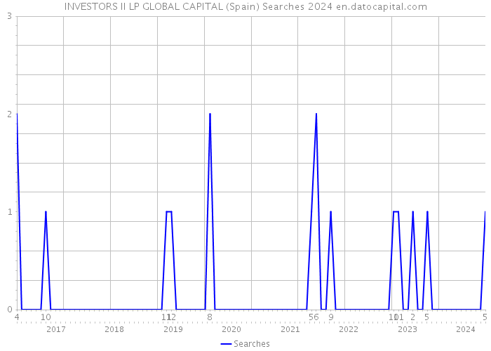 INVESTORS II LP GLOBAL CAPITAL (Spain) Searches 2024 