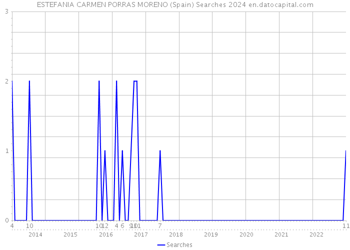 ESTEFANIA CARMEN PORRAS MORENO (Spain) Searches 2024 