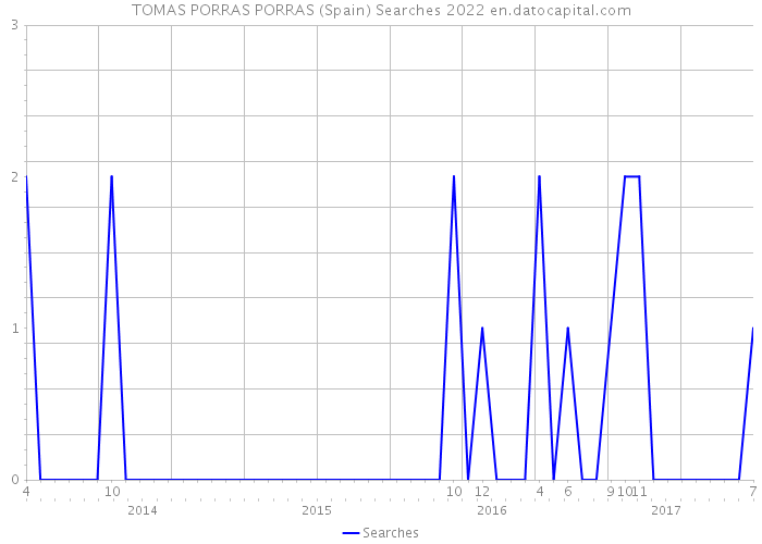 TOMAS PORRAS PORRAS (Spain) Searches 2022 