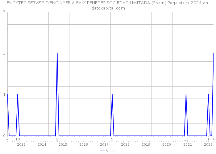 ENGYTEC SERVEIS D'ENGINYERIA BAIX PENEDES SOCIEDAD LIMITADA (Spain) Page visits 2024 
