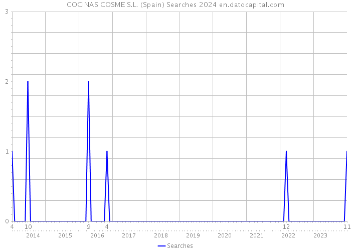 COCINAS COSME S.L. (Spain) Searches 2024 