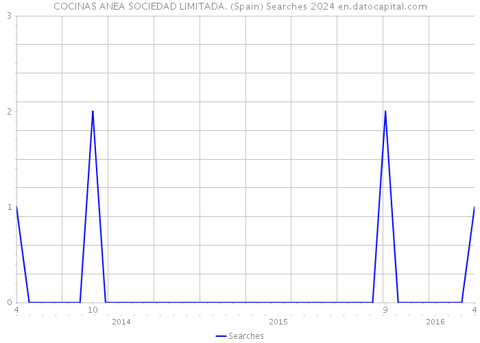 COCINAS ANEA SOCIEDAD LIMITADA. (Spain) Searches 2024 