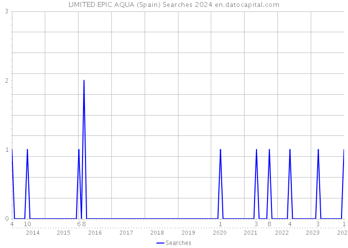 LIMITED EPIC AQUA (Spain) Searches 2024 