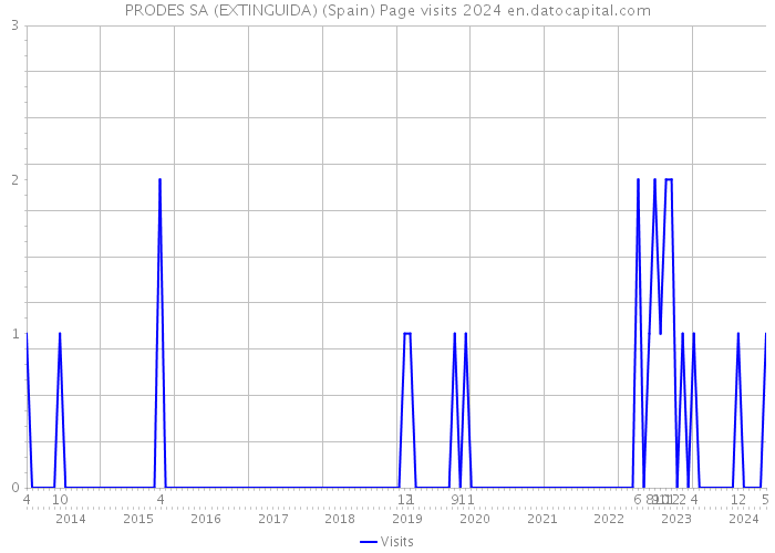 PRODES SA (EXTINGUIDA) (Spain) Page visits 2024 