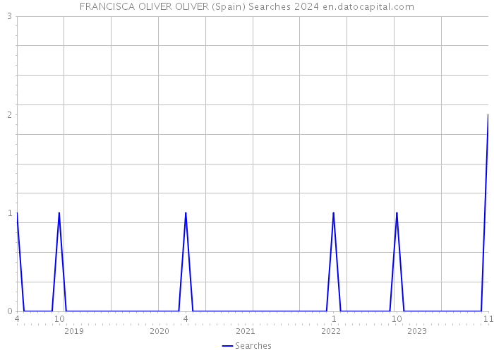 FRANCISCA OLIVER OLIVER (Spain) Searches 2024 