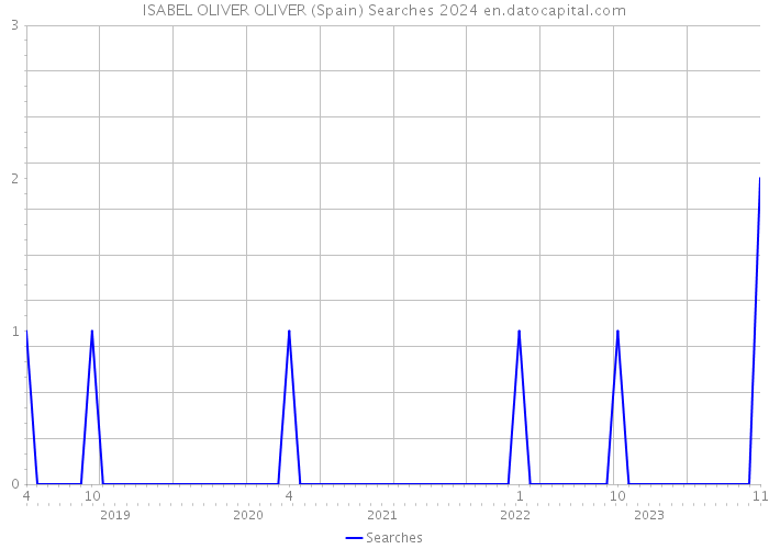 ISABEL OLIVER OLIVER (Spain) Searches 2024 