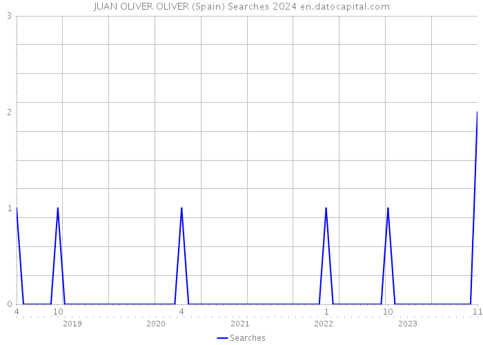 JUAN OLIVER OLIVER (Spain) Searches 2024 