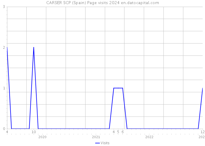 CARSER SCP (Spain) Page visits 2024 