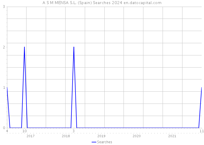 A S M MENSA S.L. (Spain) Searches 2024 