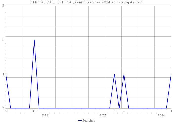 ELFRIEDE ENGEL BETTINA (Spain) Searches 2024 