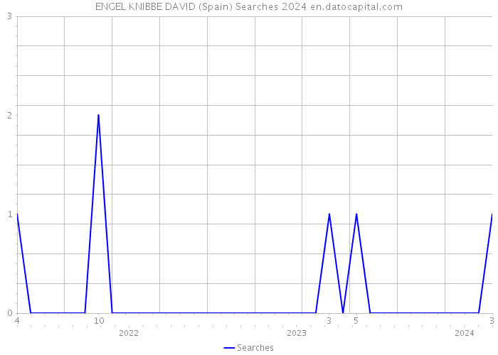 ENGEL KNIBBE DAVID (Spain) Searches 2024 