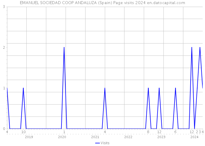 EMANUEL SOCIEDAD COOP ANDALUZA (Spain) Page visits 2024 
