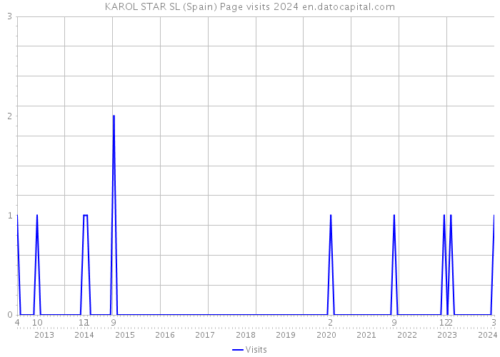 KAROL STAR SL (Spain) Page visits 2024 